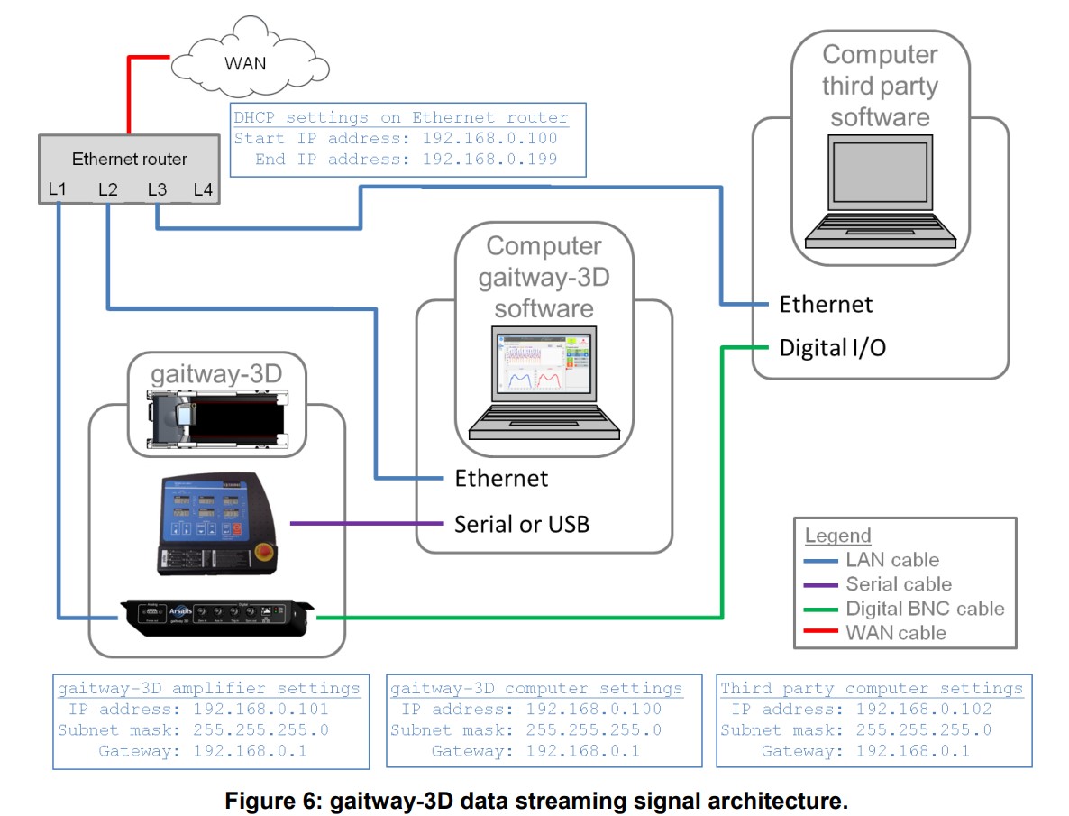 gaitway 3d data streaming signal architechture